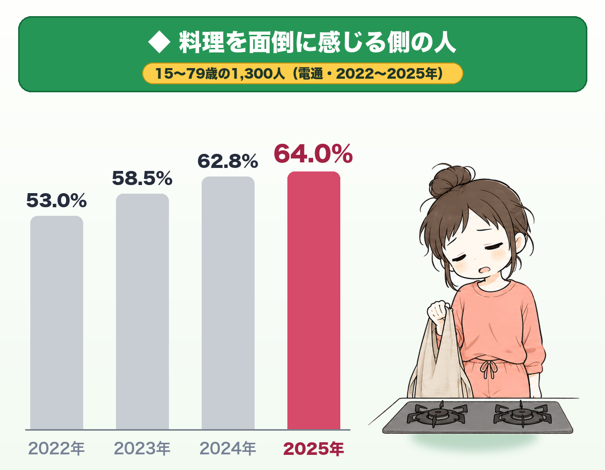 料理を面倒に感じる側の人。15〜79歳の1,300人（電通・2022〜2025年）。2022年53.0%、2023年58.5%、2024年62.8%、2025年64.0%