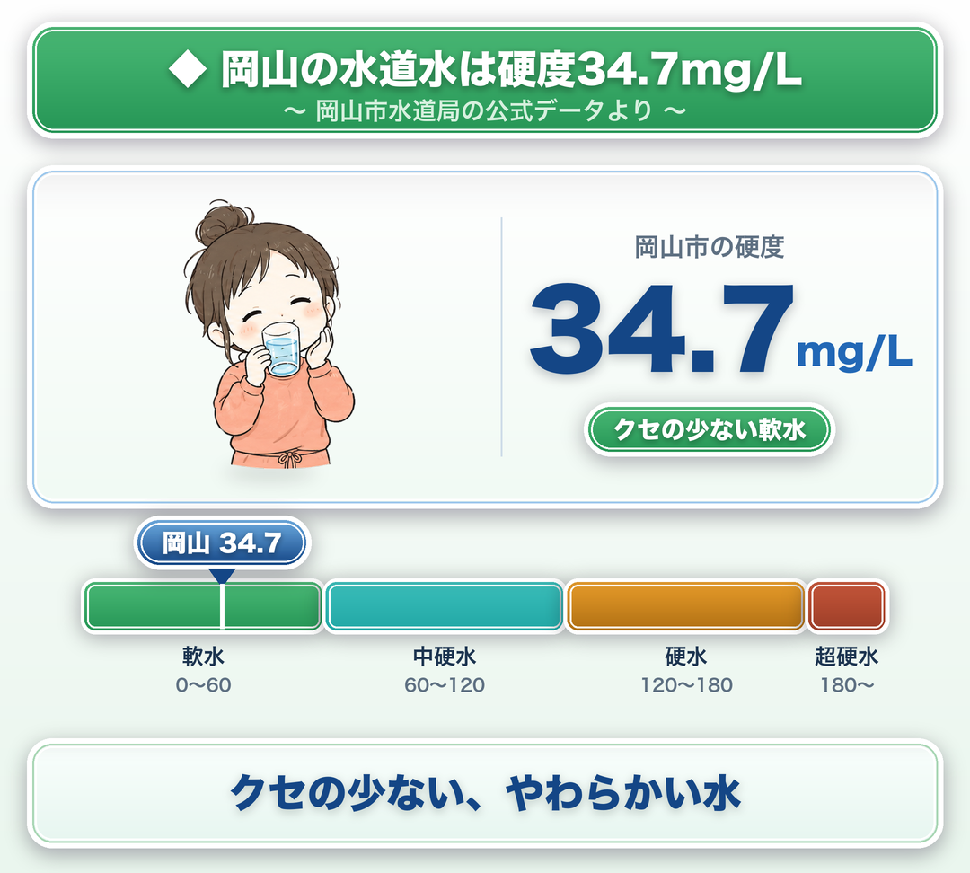 岡山市の水道水の硬度は34.7mg/L。WHOの区分では軟水(60mg/L未満)にあたる(岡山市水道局の公式データより)