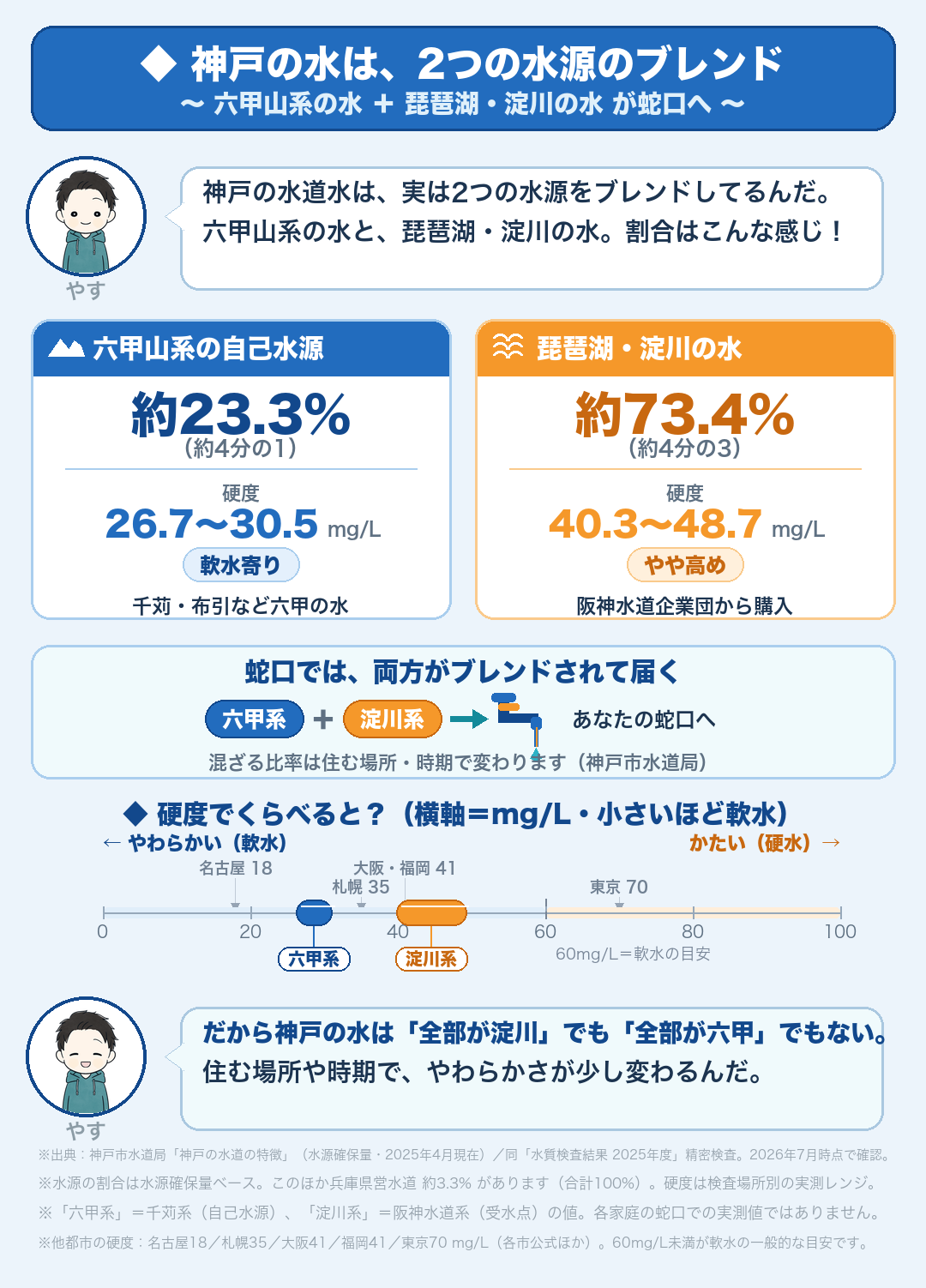 神戸の水道水は六甲山系(約23.3%・硬度26.7〜30.5mg/L)と琵琶湖・淀川(約73.4%・硬度40.3〜48.7mg/L)のブレンド(神戸市水道局データより)