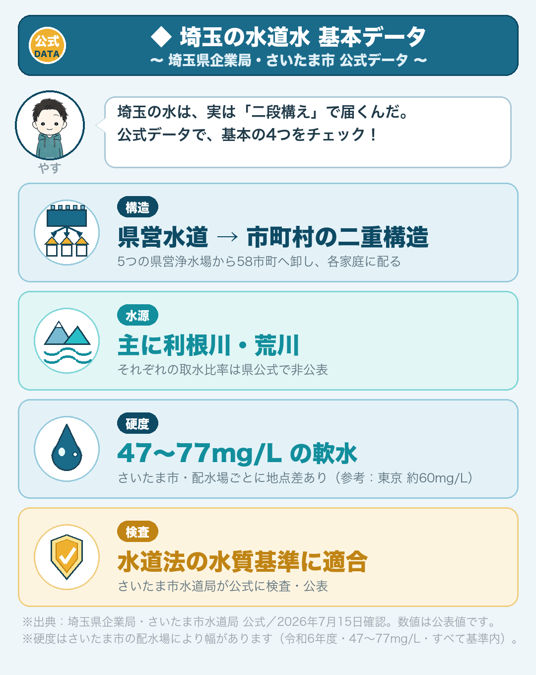 埼玉の水道水の基本データ（埼玉県企業局・さいたま市公式・2026年7月15日確認）：構造＝県営水道が5浄水場から58市町へ卸し市町村が配る二重構造／水源＝主に利根川・荒川（比率は非公表）／硬度＝47〜77mg/L（さいたま市・地点差あり）／水道法の水質基準に適合