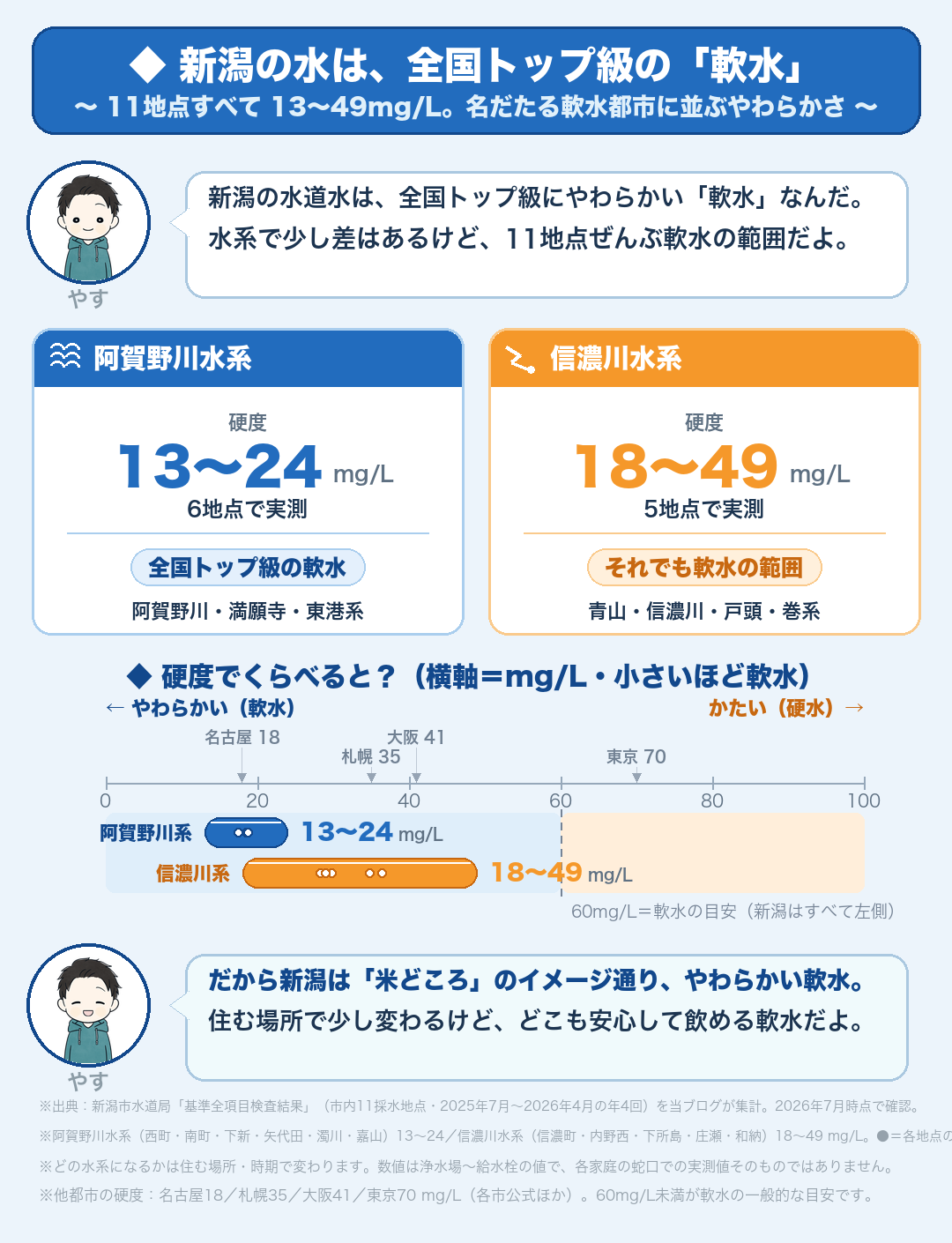 新潟市の水道水の硬度は11地点で13〜49mg/L・全国トップ級の軟水(阿賀野川水系と信濃川水系・新潟市水道局データより)
