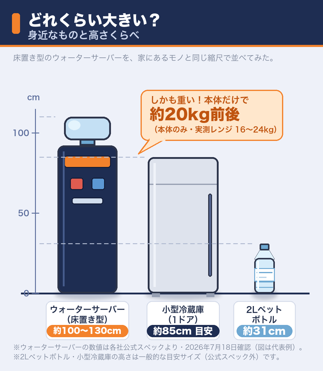 ウォーターサーバーの大きさを身近なものと比較(各社公式スペック・2026年7月18日確認):床置き型は高さ約100〜130cm・重さ約20kg前後(16〜24kg)。小型冷蔵庫(1ドア・約85cm目安)より背が高く、2Lペットボトル(約31cm)の3倍以上