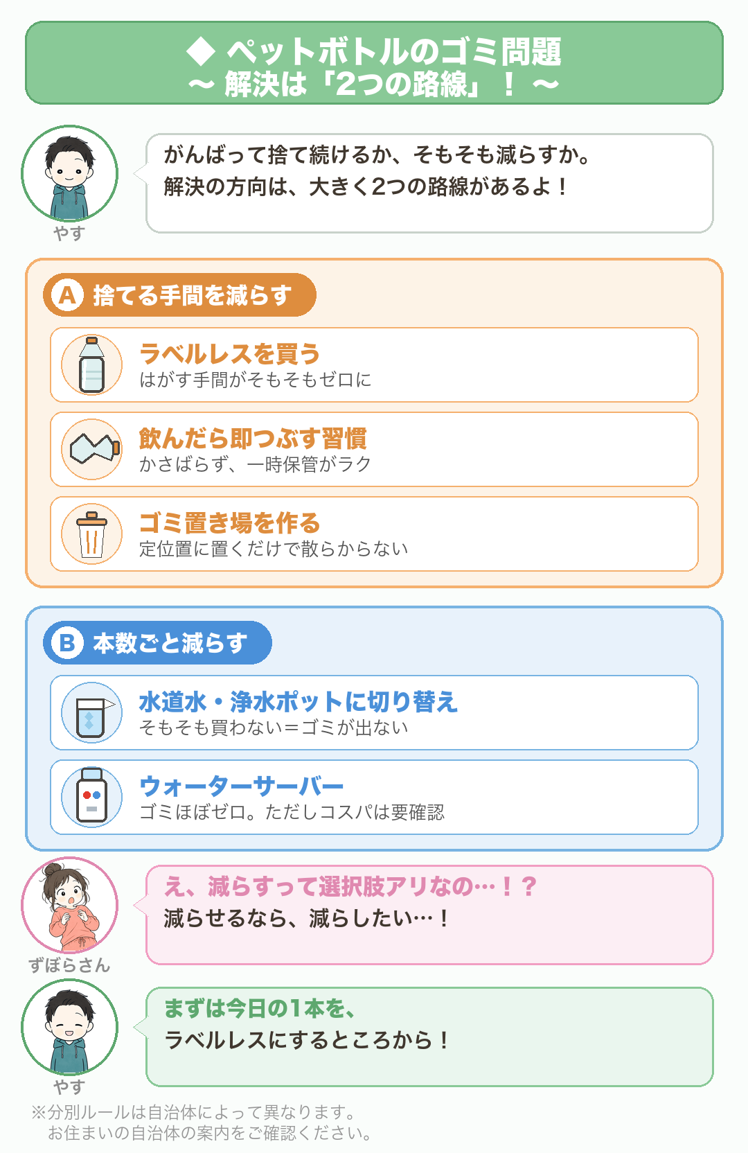 ペットボトルのゴミ問題の解決2路線：A捨てる手間を減らす（ラベルレスを買う・飲んだら即つぶす・ゴミ置き場を作る）／B本数ごと減らす（水道水・浄水ポットに切り替え、ウォーターサーバーはゴミほぼゼロだがコスパ要確認）