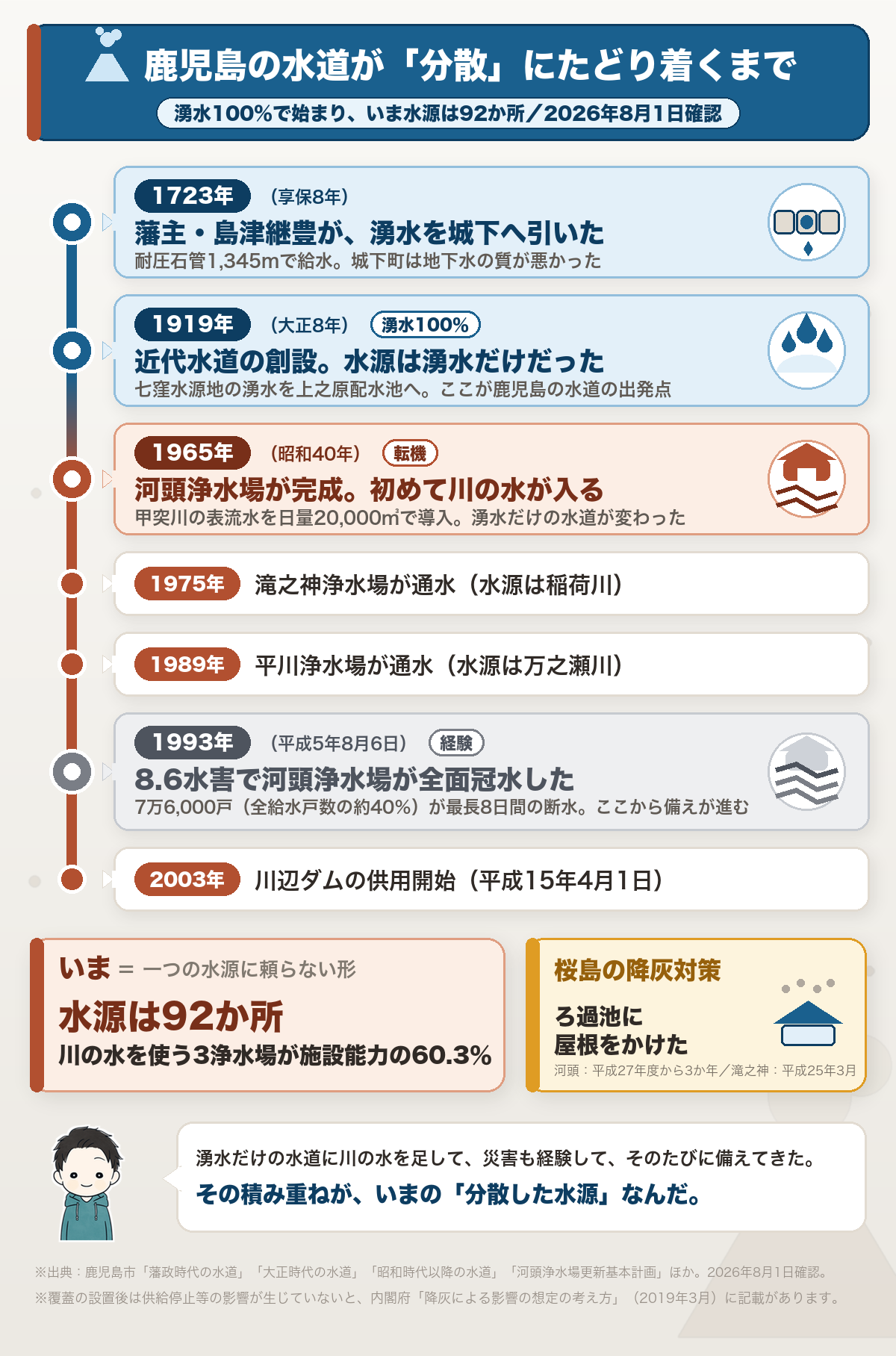 鹿児島の水道が分散にたどり着くまでの年表。1723年に島津継豊が湧水を城下へ、1919年の近代水道創設時は湧水100%、1965年に河頭浄水場が完成して初めて甲突川の水が入り、1993年の8.6水害を経て、いまは水源92か所・3浄水場が施設能力の60.3%