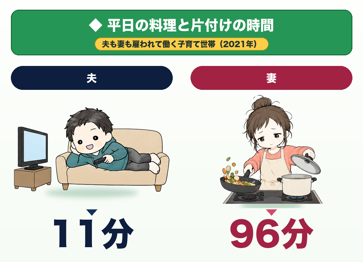 平日の料理と片付けの時間。夫も妻も雇われて働く子育て世帯（2021年）。夫11分、妻96分