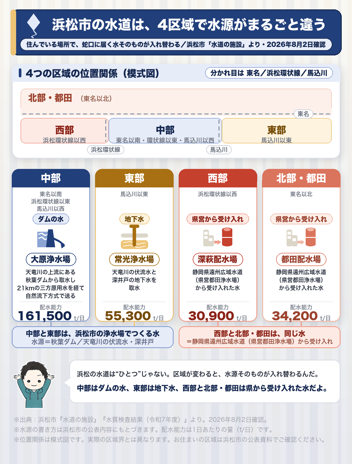 浜松市の水道は4区域で水源がまるごと違う(中部=秋葉ダム/東部=天竜川の伏流水と地下水/西部・北部=静岡県遠州広域水道)
