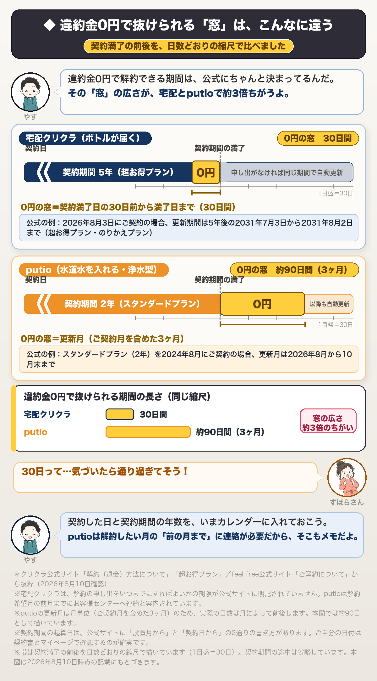 違約金0円で抜けられる「窓」は、宅配クリクラとputioでこんなに違う。契約満了の前後を日数どおりの縮尺で比較。宅配クリクラ(ボトルが届く)=契約期間5年(超お得プラン)の場合、0円の窓は契約満了日の30日前から満了日までの30日間。窓は満了の「前」にある。公式の例では、2026年8月3日に契約した場合、更新期間は5年後の2031年7月3日から2031年8月2日まで。申し出がなければ同じ期間で自動更新される。putio(水道水を入れる・浄水型)=契約期間2年(スタンダードプラン)の場合、0円の窓は更新月で、ご契約月を含めた3ヶ月=約90日間。窓は満了の「後」にある。公式の例では、スタンダードプラン(2年)を2024年8月に契約した場合、更新月は2026年8月から10月末まで。宅配30日間に対してputioは約90日間で、窓の広さが約3倍違う。宅配クリクラは解約の申し出をいつまでにすればよいかの期限が公式サイトに明記されていない。putioは解約希望月の前月までにお客様センターへ連絡と案内されている。契約期間の起算日は、公式サイトに「設置月から」と「契約日から」の2通りの書き方がある。