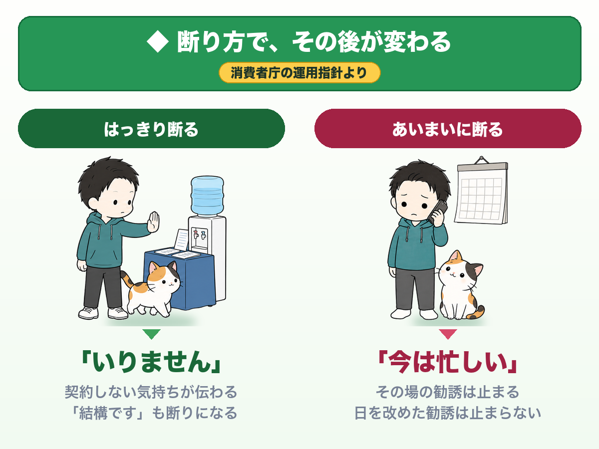断り方で、その後が変わる。はっきり断る「いりません」：契約しない気持ちが伝わる。「結構です」も断りになる。あいまいに断る「今は忙しい」：その場の勧誘は止まる。日を改めた勧誘は止まらない