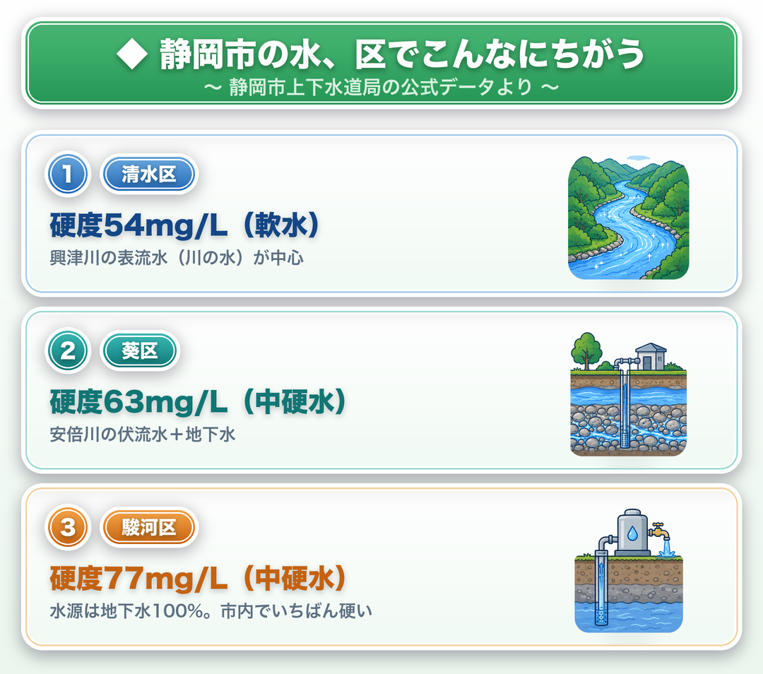 静岡市の水道水は区で硬度がちがう:清水区54mg/L(軟水)・葵区63mg/L・駿河区77mg/L(中硬水)。水源も興津川の表流水/安倍川の伏流水+地下水/地下水100%と区でちがう(静岡市上下水道局データより)
