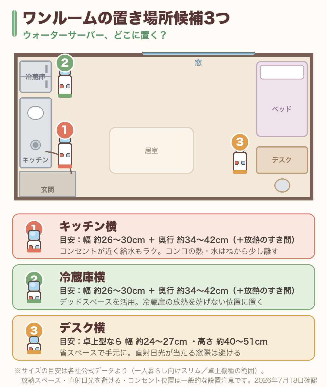 ワンルームの置き場所候補3つ(各社公式データ・2026年7月18日確認):①キッチン横②冷蔵庫横=床置きスリムなら幅約26〜30cm+奥行約34〜42cm+放熱のすき間/③デスク横=卓上型なら幅約24〜27cm・高さ約40〜51cm。放熱・直射日光・コンセント位置は一般的な設置注意