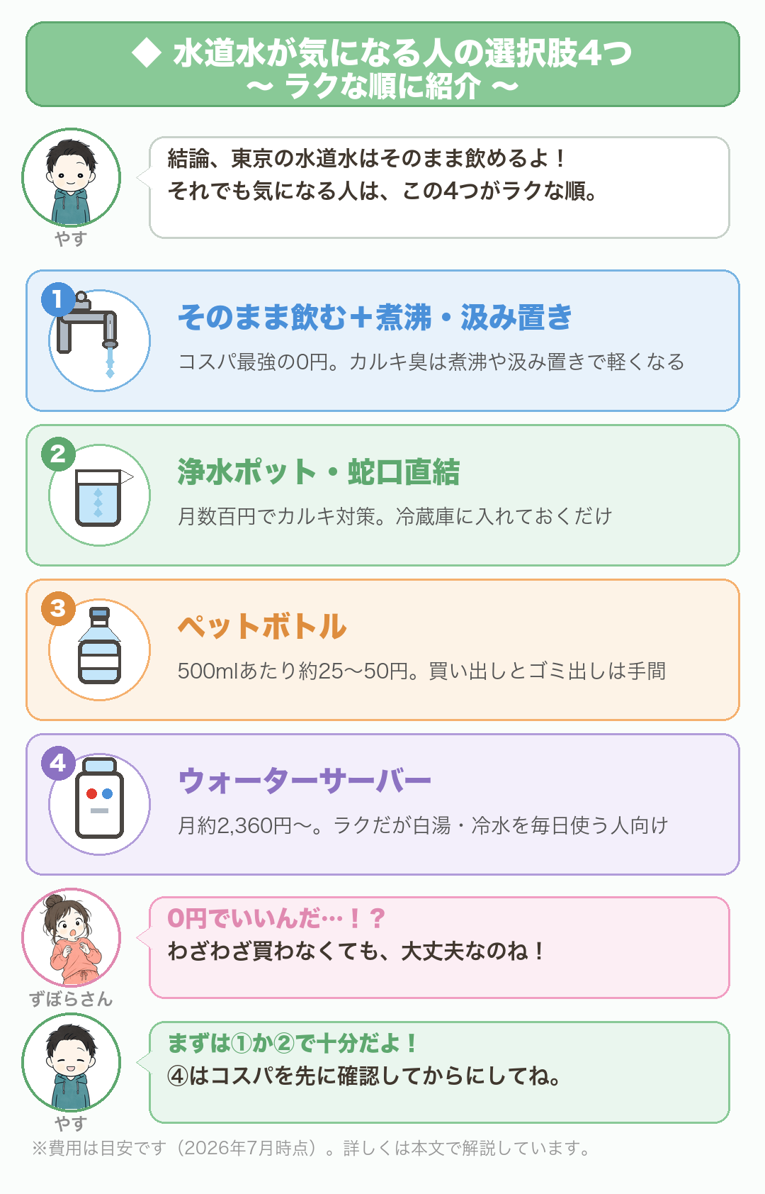 水道水が気になる人の選択肢4つ（ラクな順）：①そのまま飲む＋煮沸・汲み置き（0円）②浄水ポット・蛇口直結（月数百円）③ペットボトル（500mlあたり約25〜50円）④ウォーターサーバー（月約2,360円〜）