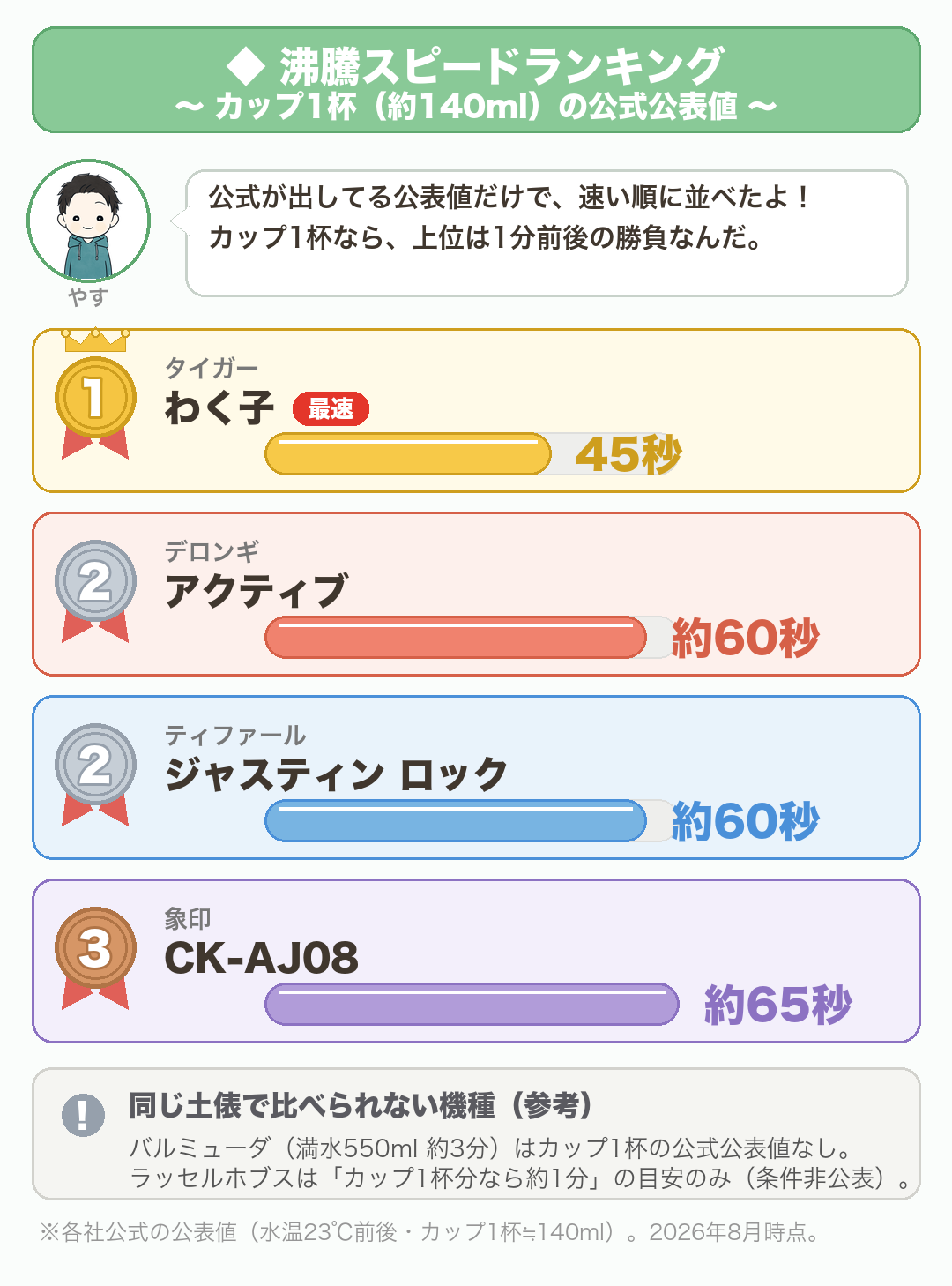 電気ケトルの沸騰スピードランキング（カップ1杯・約140mlの公式公表値）：1位タイガーわく子45秒／2位デロンギ アクティブ約60秒・ティファール ジャスティン ロック約60秒／3位象印CK-AJ08約65秒。バルミューダはカップ1杯の公式公表なし。ラッセルホブスは「カップ1杯分なら約1分」の目安のみ（条件非公表）