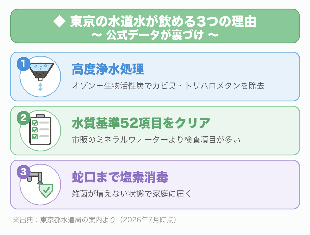 東京の水道水が飲める3つの理由：①高度浄水処理（オゾン＋生物活性炭でカビ臭・トリハロメタンを除去）②水道法の水質基準52項目をクリア（市販の水より検査項目が多い）③蛇口まで塩素消毒（出典：東京都水道局・2026年7月時点）