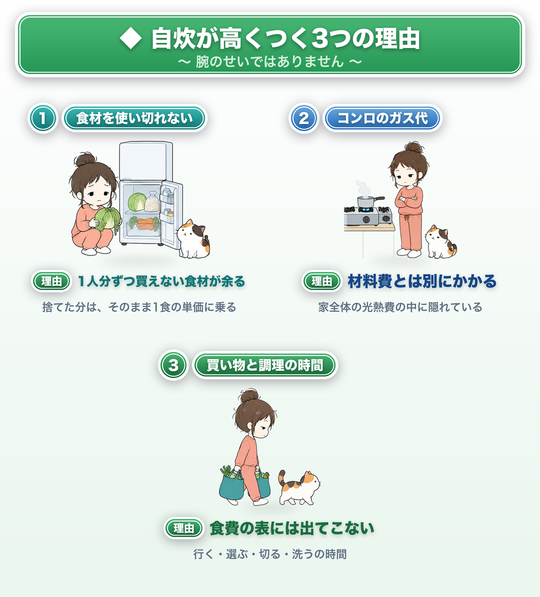 自炊が高くつく3つの理由：①食材を使い切れない（1人分ずつ買えない食材が余り、捨てた分がそのまま1食の単価に乗る）②コンロのガス代（材料費とは別にかかり、家全体の光熱費の中に隠れている）③買い物と調理の時間（食費の表には出てこない。行く・選ぶ・切る・洗うの時間）