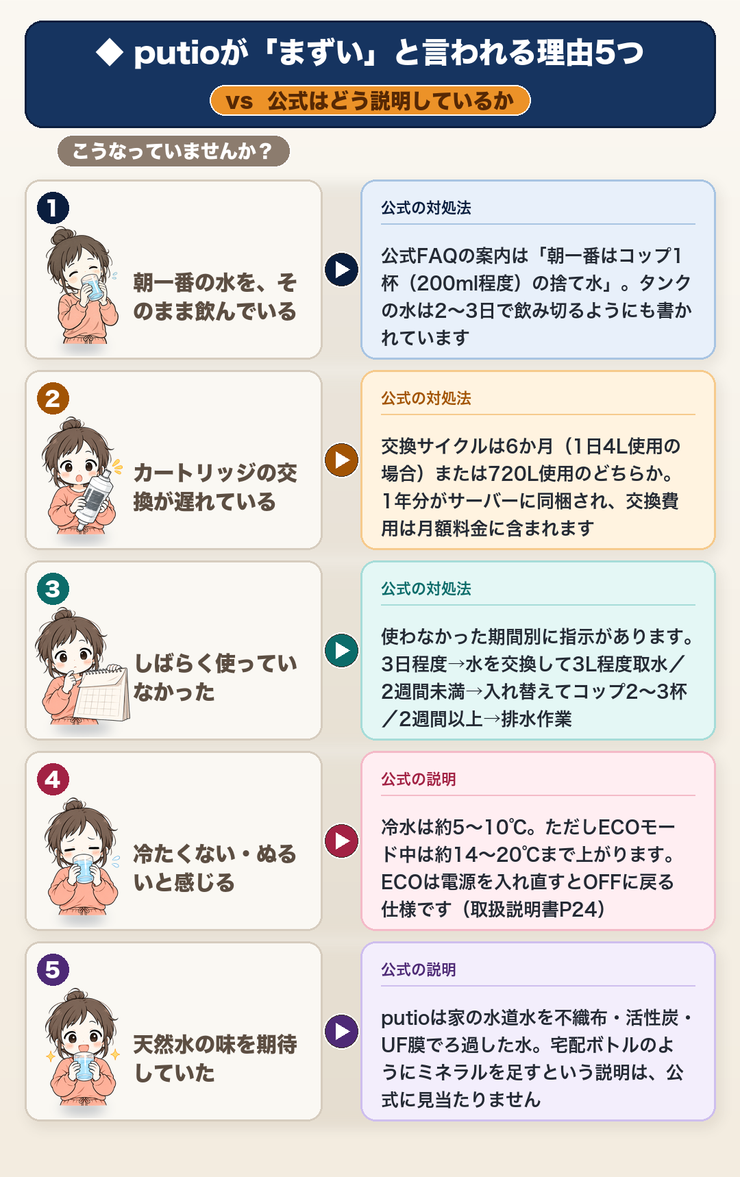 putioが「まずい」と言われる理由5つと公式の説明。①朝一番の水をそのまま飲んでいる→公式FAQの案内は「朝一番はコップ1杯（200ml程度）の捨て水」。タンクの水は2〜3日で飲み切るようにも書かれている。②カートリッジの交換が遅れている→交換サイクルは6か月（1日4L使用の場合）または720L使用のどちらか。1年分がサーバーに同梱され、交換費用は月額料金に含まれる。③しばらく使っていなかった→3日程度は水を交換して3L程度取水、2週間未満は入れ替えてコップ2〜3杯、2週間以上は排水作業。④冷たくない・ぬるいと感じる→冷水は約5〜10℃。ただしECOモード中は約14〜20℃まで上がり、ECOは電源を入れ直すとOFFに戻る。⑤天然水の味を期待していた→putioは家の水道水を不織布・活性炭・UF膜でろ過した水で、宅配ボトルのようにミネラルを足すという説明は公式に見当たらない。