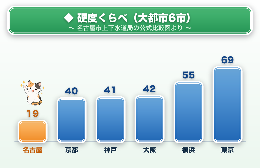 水道水の硬度の都市間比較（名古屋市上下水道局の公式比較図・令和2年度・mg/L）：名古屋19／京都40／神戸41／大阪42／横浜55／東京69——名古屋が6都市でいちばん軟らかい