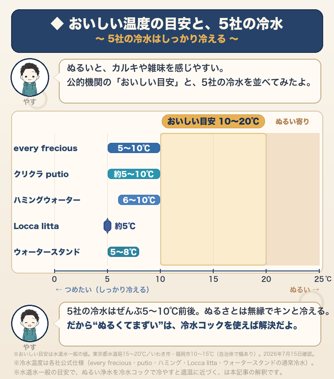 おいしい水の温度の目安と浄水型5社の冷水温度（各社公式・2026年7月15日確認）：公的機関の目安はおおむね10〜20℃（東京都水道局15〜20℃・福岡市/いわき市10〜15℃と自治体で幅あり）。5社の冷水温度：every frecious 5〜10℃／クリクラputio 約5〜10℃／ハミングウォーター 6〜10℃／Locca litta 約5℃／ウォータースタンド 5〜8℃＝いずれもしっかり冷える