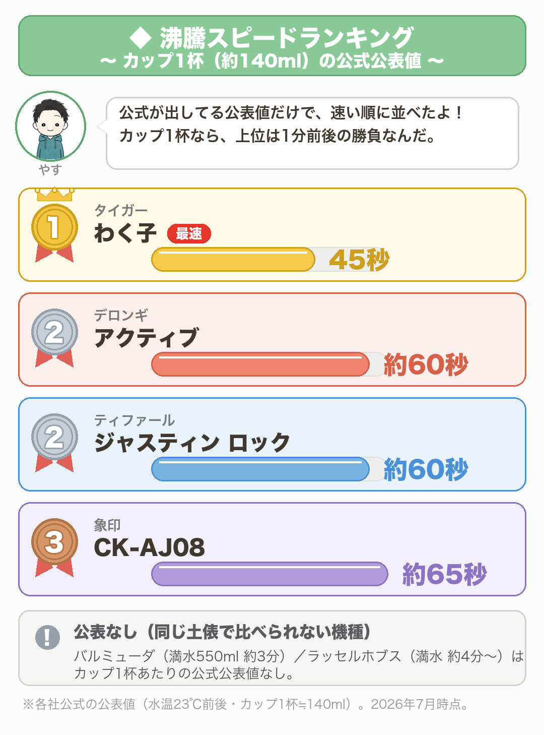 電気ケトルの沸騰スピードランキング（カップ1杯・約140mlの公式公表値）：1位タイガーわく子45秒／2位デロンギ アクティブ約60秒・ティファール ジャスティン ロック約60秒／3位象印CK-AJ08約65秒。バルミューダとラッセルホブスはカップ1杯の公式公表なし