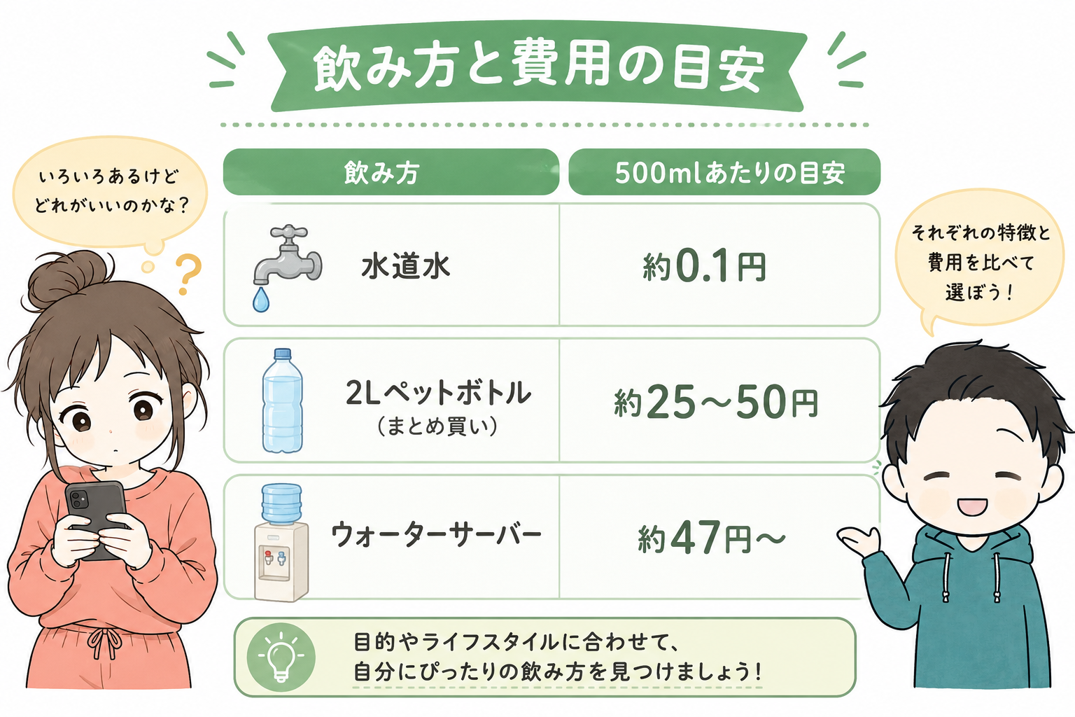 飲み方と費用の目安（500mlあたり）：水道水 約0.1円／2Lペットボトルまとめ買い 約25〜50円／ウォーターサーバー 約47円〜