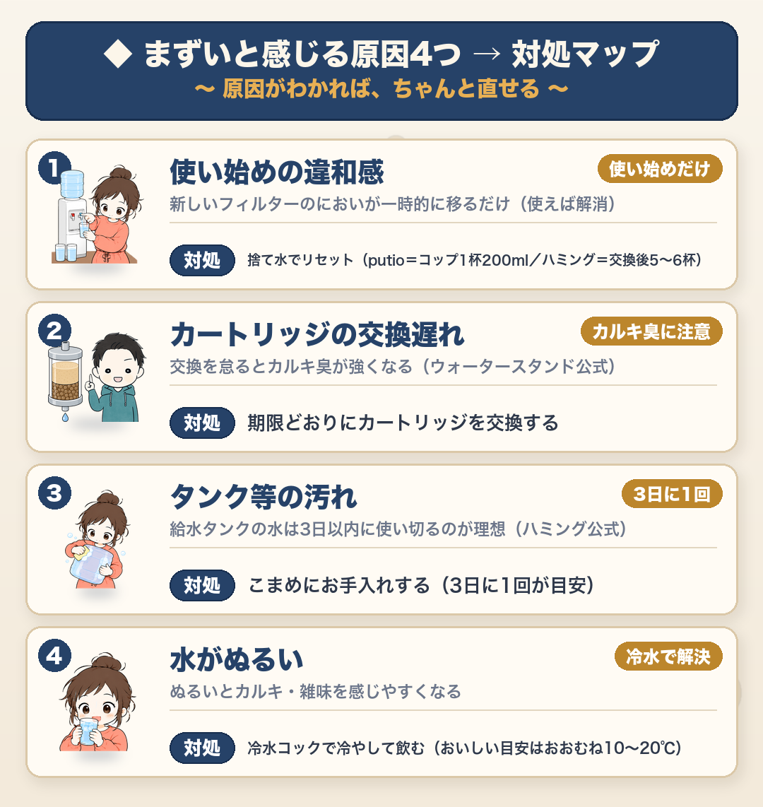 浄水型ウォーターサーバーがまずいと感じる原因4つと対処法（各社公式FAQ・2026年7月15日確認）：①使い始めの違和感→捨て水でリセット（クリクラputio公式=コップ1杯200ml・ハミングウォーター=フィルター交換後5〜6杯）②カートリッジの交換遅れ→期限どおり交換（ウォータースタンド公式：カルキ臭が強くなる）③タンク等の汚れ→こまめにお手入れ（3日に1回目安）④ぬるい→冷水で飲む（おいしい目安はおおむね10〜20℃）