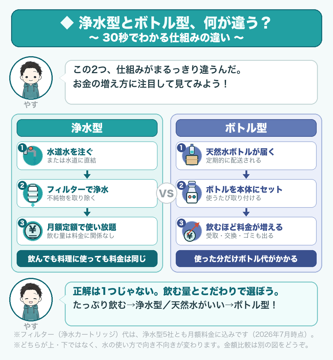 浄水型とボトル型のウォーターサーバーの違い(30秒でわかる比較):浄水型=水道水を注ぐ/水道直結→フィルターで浄水→月額定額で使い放題(料理に使っても料金同じ)。ボトル型=天然水ボトルが届く→飲むほど料金が増える(ボトル受取・交換・ゴミあり)