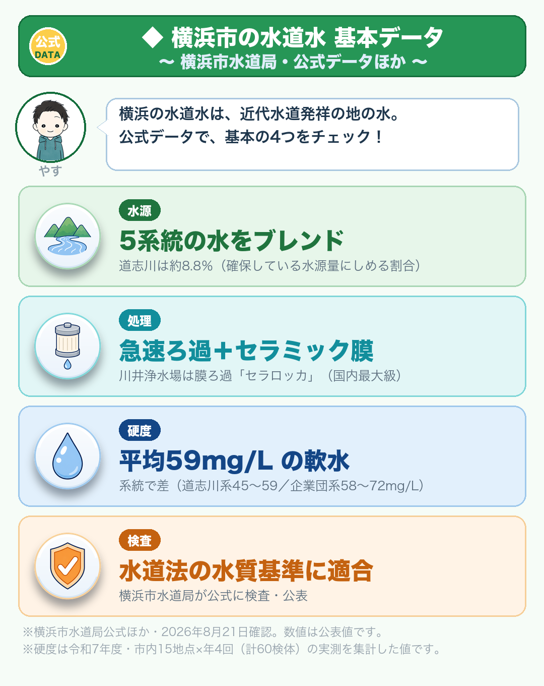 横浜市の水道水の基本データ(横浜市水道局公式・2026年8月21日確認):水源=5系統(確保している水源の量で見ると道志川は約8.8%)/処理=急速ろ過+川井浄水場はセラミック膜ろ過「セラロッカ」/硬度=平均59mg/Lの軟水、系統で差(道志川系45〜59・企業団系58〜72mg/L)/水道法の水質基準に適合