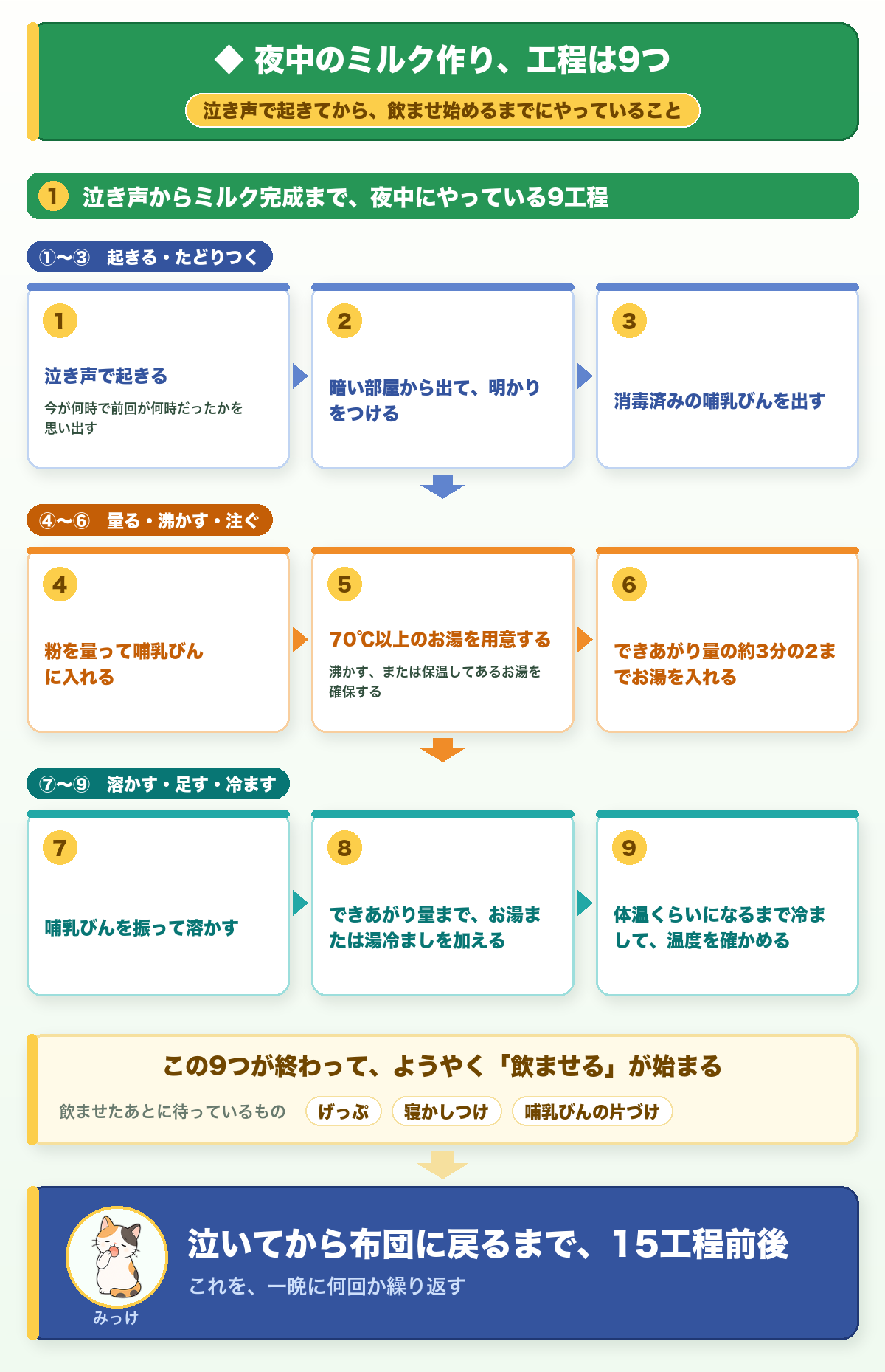 夜中のミルク作りの9工程を3フェーズに分けた図解。泣き声で起きてから冷まして温度を確かめるまでの工程一覧と、泣いてから布団に戻るまで15工程前後という結論