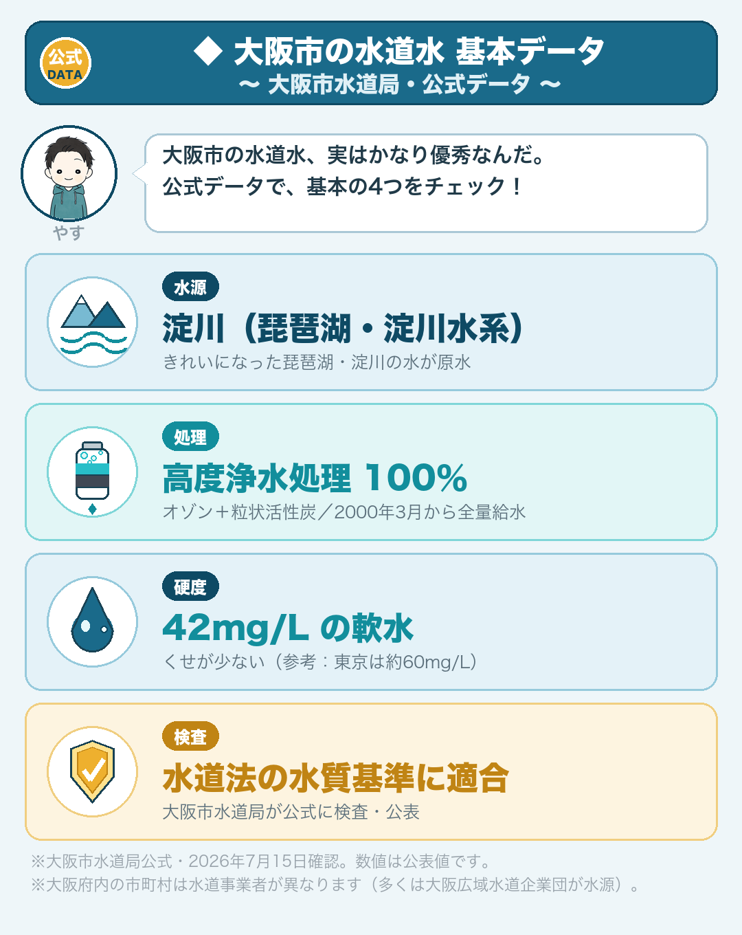 大阪市の水道水の基本データ（大阪市水道局公式・2026年7月15日確認）：水源＝淀川（琵琶湖・淀川水系）／処理＝高度浄水処理100%（オゾン＋粒状活性炭・2000年3月から全量）／硬度＝42mg/Lの軟水（参考：東京は約60mg/L）／水道法の水質基準に適合。大阪府内の市町村は水道事業者が異なります