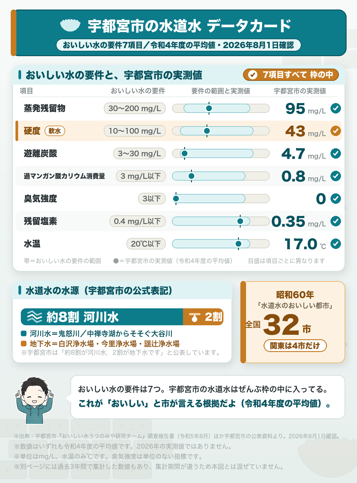 宇都宮市の水道水データカード。おいしい水の要件7項目に対する令和4年度の実測値は、蒸発残留物95・硬度43・遊離炭酸4.7・過マンガン酸カリウム消費量0.8・臭気強度0・残留塩素0.35mg/L・水温17.0℃で、7項目すべてが要件の範囲内。水源は約8割が河川水、2割が地下水