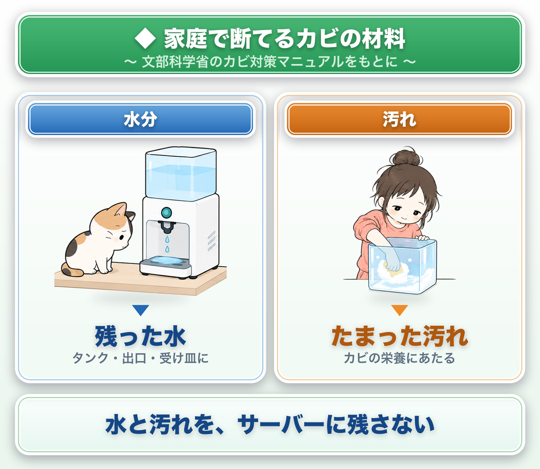 家庭で断てるカビの材料(文部科学省のカビ対策マニュアルをもとに)。水分=タンク・出口・受け皿に残った水。汚れ=カビの栄養にあたる、たまった汚れ。水と汚れを、サーバーに残さない。