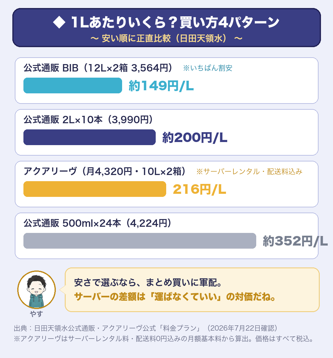 日田天領水の1Lあたり価格比較・安い順（日田天領水公式通販・アクアリーヴ公式料金プラン・2026年7月22日確認・税込）：公式通販BIB 12L×2箱3,564円=約149円／公式通販2L×10本3,990円=約200円／アクアリーヴ月4,320円・10L×2箱=216円（サーバーレンタル・配送料込み）／公式通販500ml×24本4,224円=約352円