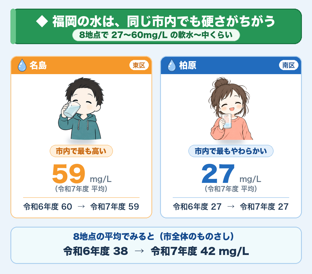 福岡市の水道水の硬度（福岡市水道局の給水栓水質検査結果より）：市内で最も高い東区名島＝59mg/L、最もやわらかい南区柏原＝27mg/L（いずれも令和7年度平均）。8地点の平均は令和6年度38→令和7年度42mg/Lで、軟水〜中くらい