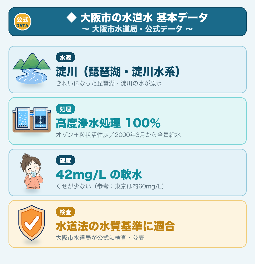 大阪市の水道水の基本データ(大阪市水道局公式・2026年7月15日確認):水源=淀川(琵琶湖・淀川水系)/処理=高度浄水処理100%(オゾン+粒状活性炭・2000年3月から全量)/硬度=42mg/Lの軟水(参考:東京は約60mg/L)/水道法の水質基準に適合。大阪府内の市町村は水道事業者が異なります