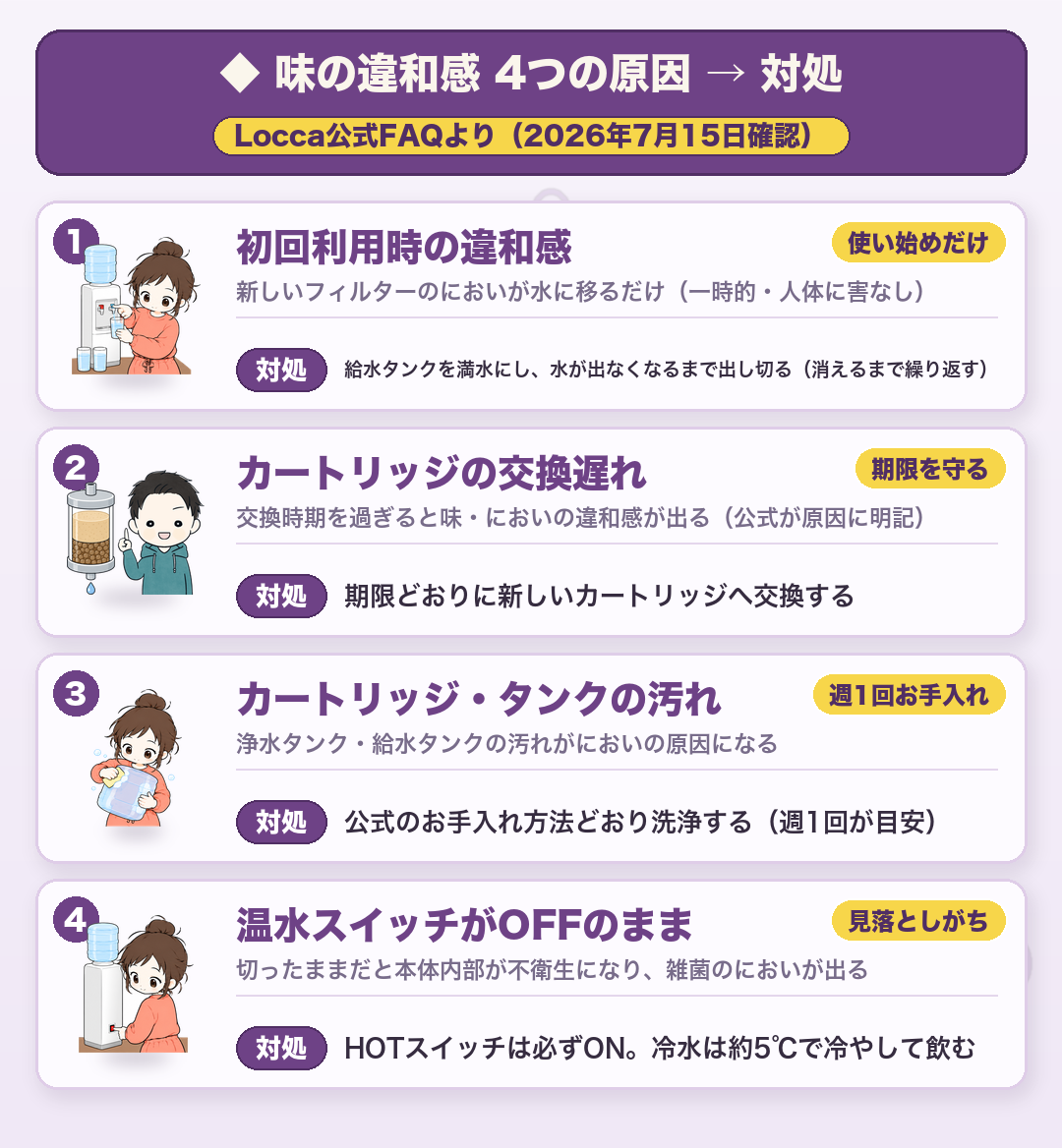 Locca公式FAQが挙げる「味の違和感」の原因4つと対処法(2026年7月15日確認):①初回利用時の違和感→捨て水(タンク満水を出し切る)②カートリッジの交換遅れ→期限どおり交換③カートリッジ・タンクの汚れ→週1回のお手入れ④温水スイッチOFF→スイッチ確認(冷水は約5℃)
