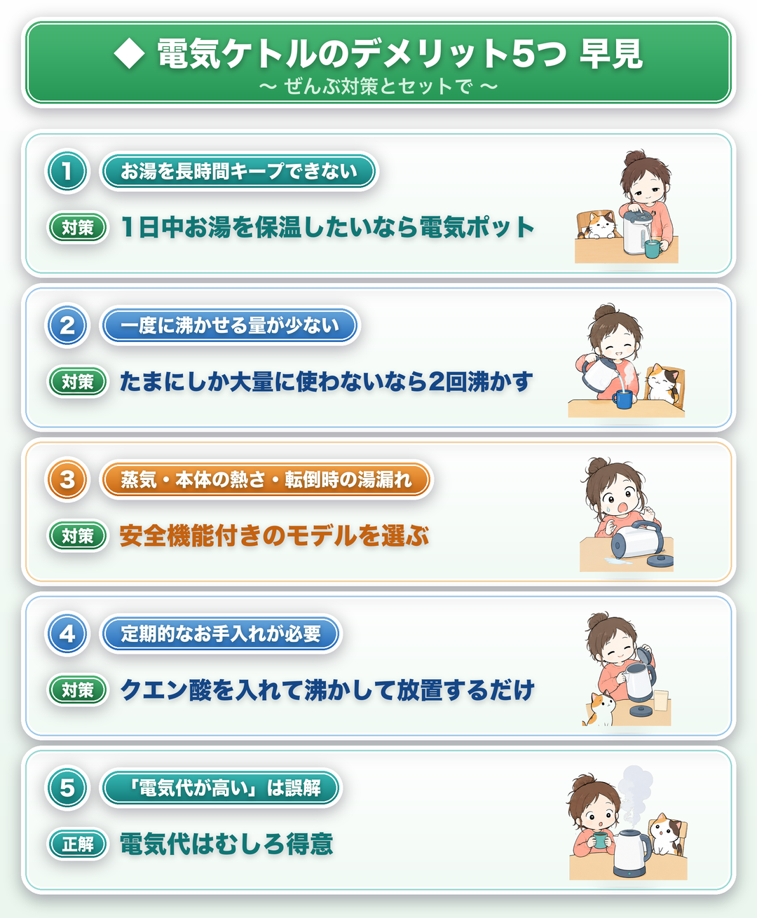 電気ケトルのデメリット5つと対策の早見：①お湯を長時間キープできない→1日中お湯を保温したいなら電気ポット、②一度に沸かせる量が少ない→たまにしか大量に使わないなら2回沸かす、③蒸気・本体の熱さ・転倒時の湯漏れ→安全機能付きのモデルを選ぶ、④定期的なお手入れが必要→クエン酸を入れて沸かして放置するだけ、⑤「電気代が高い」は誤解→電気代はむしろ得意。