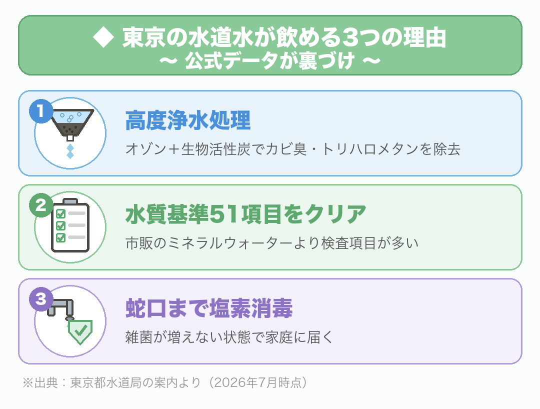 東京の水道水が飲める3つの理由：①高度浄水処理（オゾン＋生物活性炭でカビ臭・トリハロメタンを除去）②水道法の水質基準51項目をクリア（市販の水より検査項目が多い）③蛇口まで塩素消毒（出典：東京都水道局・2026年7月時点）