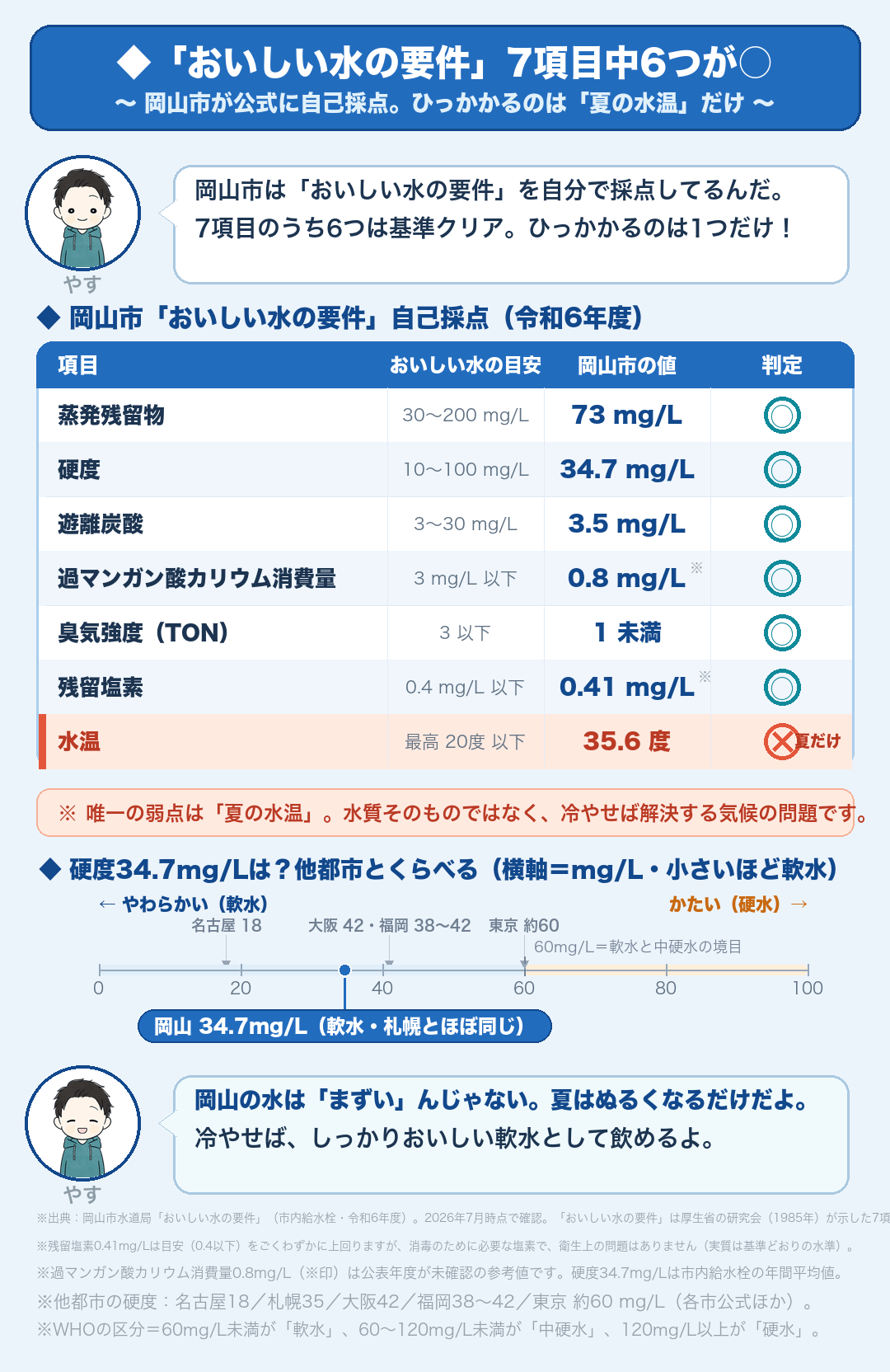 岡山市の「おいしい水の要件」自己採点は7項目中6項目クリア・硬度34.7mg/Lの軟水(岡山市水道局公式より)