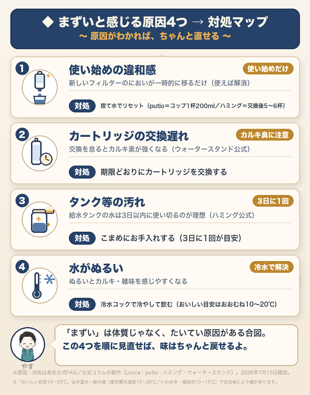 浄水型ウォーターサーバーがまずいと感じる原因4つと対処法（各社公式FAQ・2026年7月15日確認）：①使い始めの違和感→捨て水でリセット（クリクラputio公式=コップ1杯200ml・ハミングウォーター=フィルター交換後5〜6杯）②カートリッジの交換遅れ→期限どおり交換（ウォータースタンド公式：カルキ臭が強くなる）③タンク等の汚れ→こまめにお手入れ（3日に1回目安）④ぬるい→冷水で飲む（おいしい目安はおおむね10〜20℃）