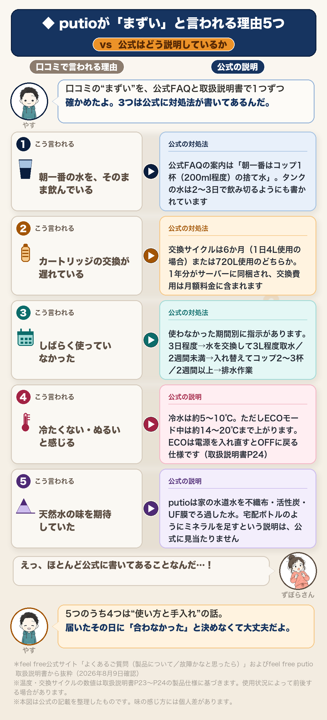 putioが「まずい」と言われる理由5つと公式の説明。①朝一番の水をそのまま飲んでいる→公式FAQの案内は「朝一番はコップ1杯(200ml程度)の捨て水」。タンクの水は2〜3日で飲み切るようにも書かれている。②カートリッジの交換が遅れている→交換サイクルは6か月(1日4L使用の場合)または720L使用のどちらか。1年分がサーバーに同梱され、交換費用は月額料金に含まれる。③しばらく使っていなかった→3日程度は水を交換して3L程度取水、2週間未満は入れ替えてコップ2〜3杯、2週間以上は排水作業。④冷たくない・ぬるいと感じる→冷水は約5〜10℃。ただしECOモード中は約14〜20℃まで上がり、ECOは電源を入れ直すとOFFに戻る。⑤天然水の味を期待していた→putioは家の水道水を不織布・活性炭・UF膜でろ過した水で、宅配ボトルのようにミネラルを足すという説明は公式に見当たらない。