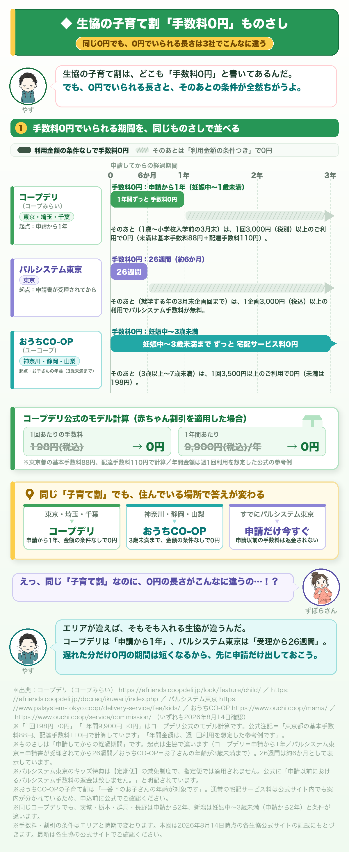 生協の子育て割「手数料0円」ものさし。同じ0円でも、0円でいられる長さは3社で違う。コープデリ(コープみらい・東京埼玉千葉)は申請から1年間、利用金額の条件なしで手数料0円。そのあと(1歳〜小学校入学前の3月末)は1回3,000円(税別)以上の利用で0円、未満は基本手数料88円+配達手数料110円。パルシステム東京は申請書が受理されてから26週間(約6か月)が手数料0円。そのあと(就学する年の3月末企画回まで)は1企画3,000円(税込)以上の利用でパルシステム手数料が無料。おうちCO-OP(ユーコープ・神奈川静岡山梨)は妊娠中から3歳未満までずっと宅配サービス料0円。そのあと(3歳以上〜7歳未満)は1回3,500円以上の利用で0円、未満は198円。コープデリ公式のモデル計算では、赤ちゃん割引の適用で1回あたりの手数料198円(税込)が0円、1年間あたり9,900円(税込)が0円になる。同じ子育て割でも住んでいる場所で答えが変わる。エリアが違えばそもそも入れる生協が違う。遅れた分だけ0円の期間は短くなるので、先に申請だけ出しておくとよい。2026年8月14日に各生協の公式サイトで確認。