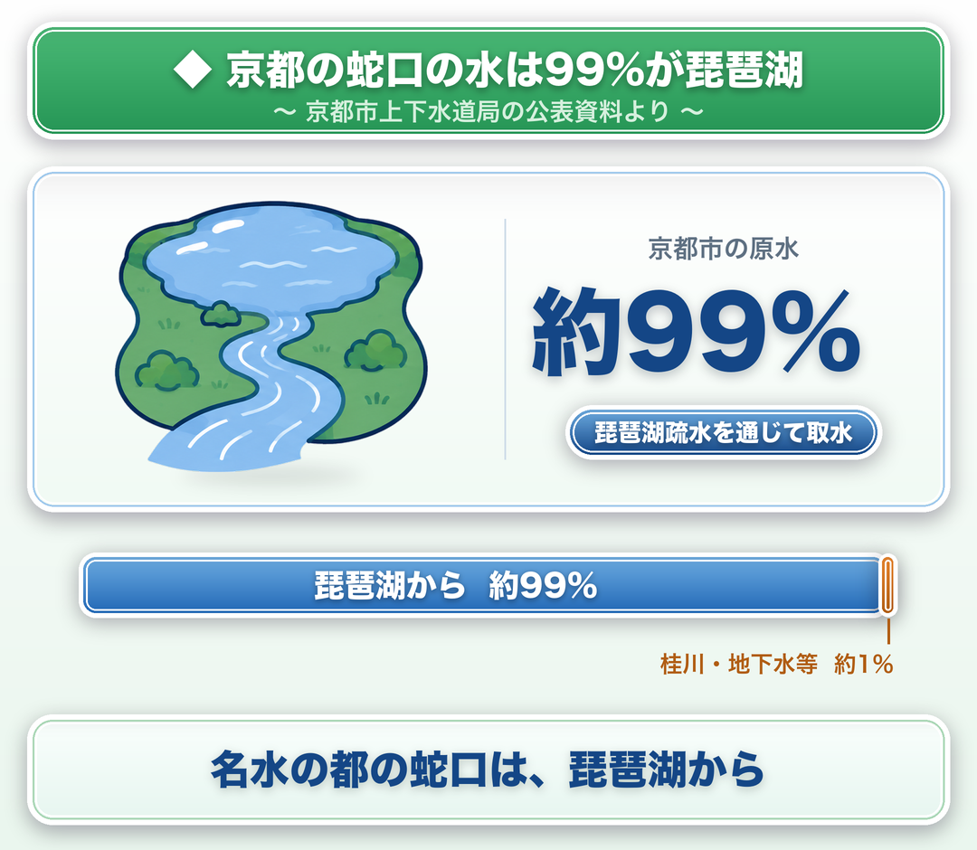 京都市の水道水の原水は、約99%が琵琶湖疏水を通じた琵琶湖の水。残りの約1%が桂川・地下水等(京都市上下水道局の公表資料より)