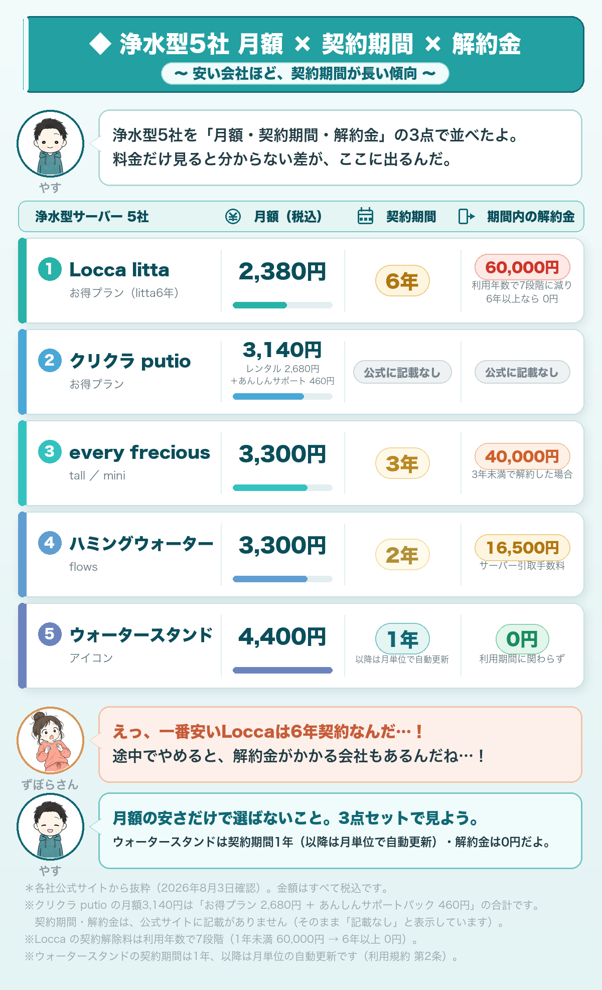 浄水型5社の月額×契約期間×解約金の比較（各社公式・2026年8月3日確認）：Locca litta お得プラン＝月額2,380円・契約期間6年・期間内の解約金60,000円（利用年数で7段階に減り6年以上なら0円）／クリクラputio お得プラン＝月額3,140円（レンタル2,680円＋あんしんサポート460円）・契約期間と解約金は公式に記載なし／every frecious tall・mini＝月額3,300円・3年・40,000円／ハミングウォーター flows＝月額3,300円・2年・16,500円（サーバー引取手数料）／ウォータースタンド アイコン＝月額4,400円・契約期間1年（以降は月単位で自動更新）・解約金0円（利用期間に関わらず）