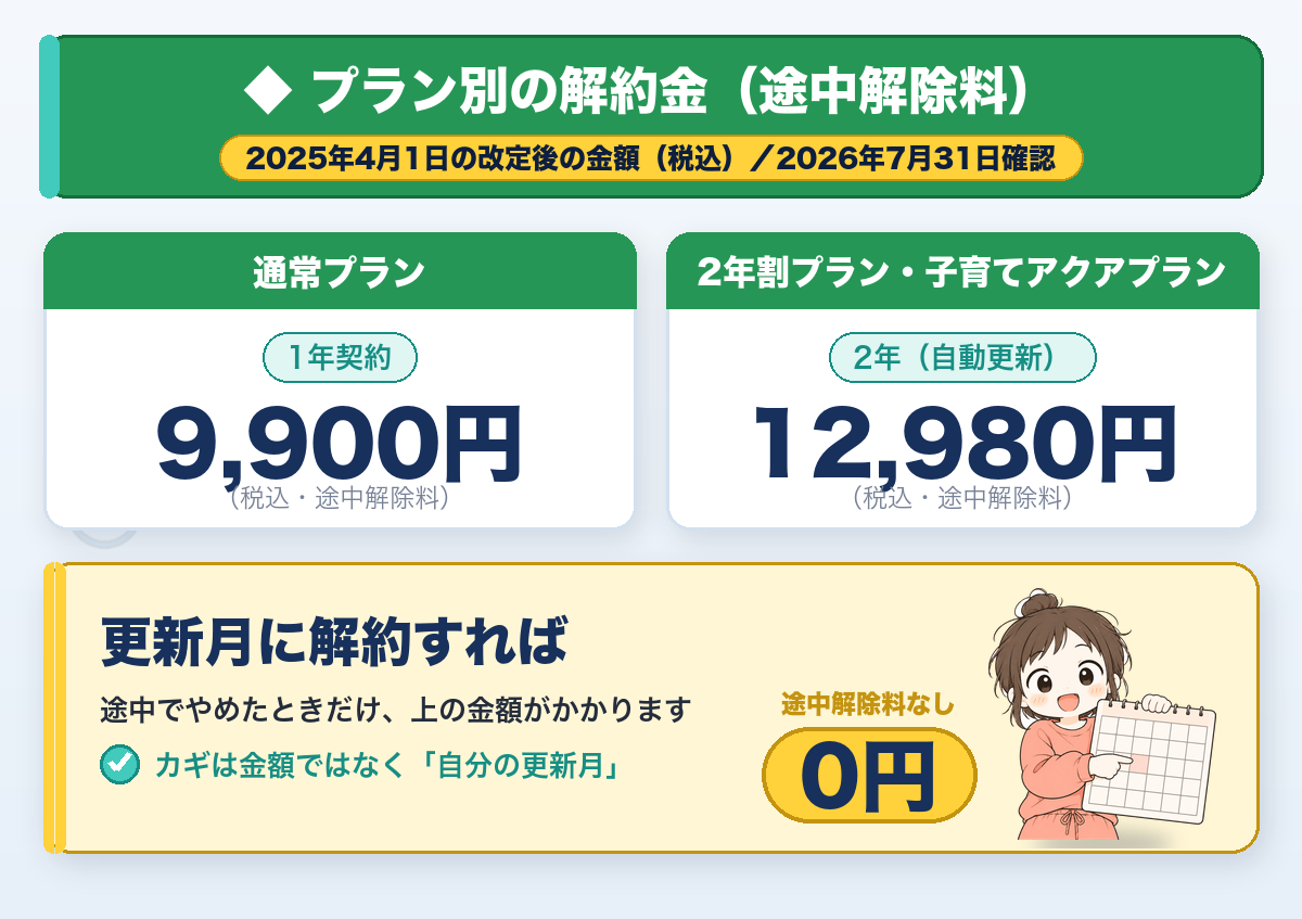 アクアクララのプラン別解約金まとめ図解。通常プランは9,900円、2年割・子育てアクアプランは12,980円。更新月に解約すれば0円(税込・2026年7月31日確認)