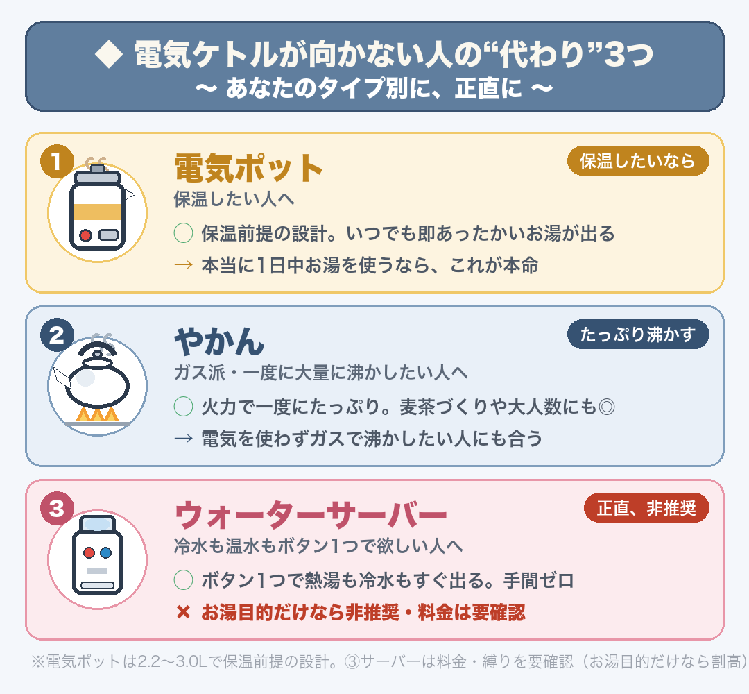 電気ケトルが向かない人の代わり3つ:①電気ポット(保温したい人・保温前提の設計)②やかん(ガス派・一度に大量に沸かす人)③ウォーターサーバー(ボタン1つで冷温水・ただしお湯目的だけなら非推奨)