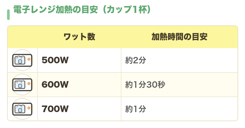 電子レンジ加熱の目安(カップ1杯):500W 約2分/600W 約1分30秒/700W 約1分