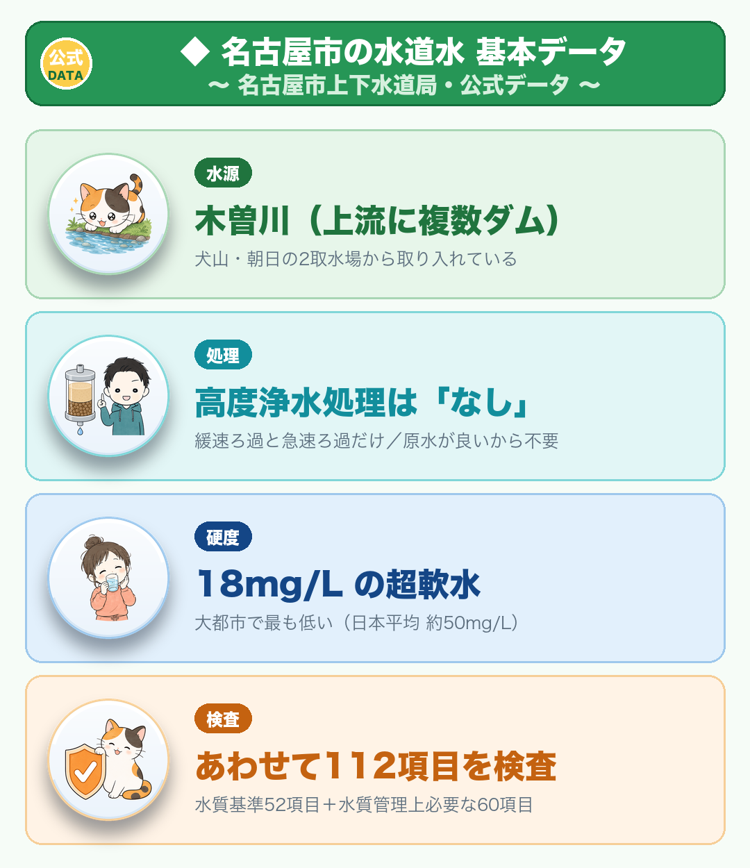 名古屋市の水道水の基本データ（名古屋市上下水道局公式・2026年8月27日確認）：水源＝木曽川（犬山・朝日の2取水場）／処理＝緩速ろ過と急速ろ過のみ（高度浄水処理なし＝原水が良いため）／硬度＝18mg/Lの超軟水／水質検査＝水質基準52項目＋水質管理上必要な60項目＝計112項目