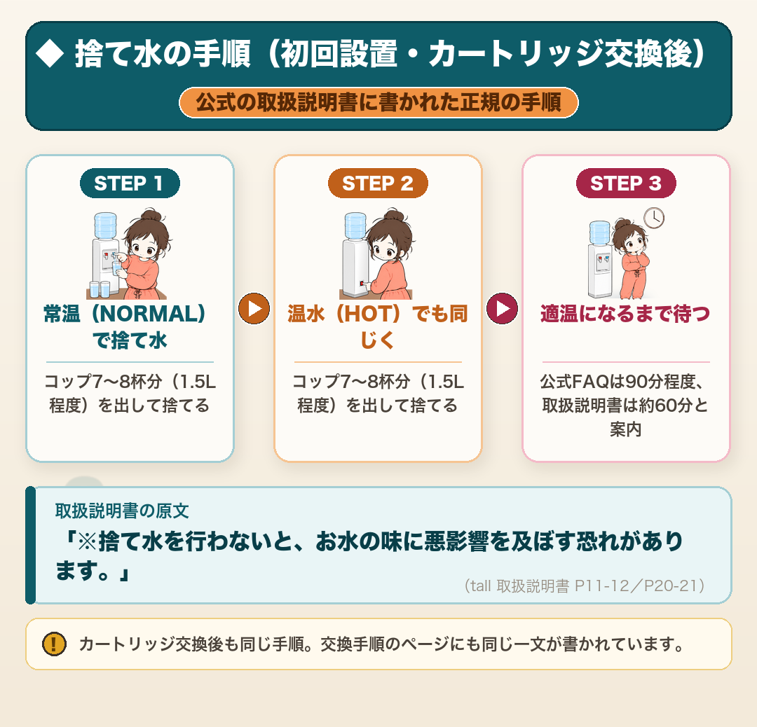 エブリィフレシャスの捨て水の手順(初回設置・カートリッジ交換後):STEP1常温(NORMAL)でコップ7〜8杯分(1.5L程度)を出して捨てる→STEP2温水(HOT)でも同じく→STEP3適温になるまで待つ(公式FAQは90分程度・取扱説明書は約60分と案内)。「捨て水を行わないと、お水の味に悪影響を及ぼす恐れがあります」(tall取扱説明書P11-12/P20-21・2026年8月7日確認)