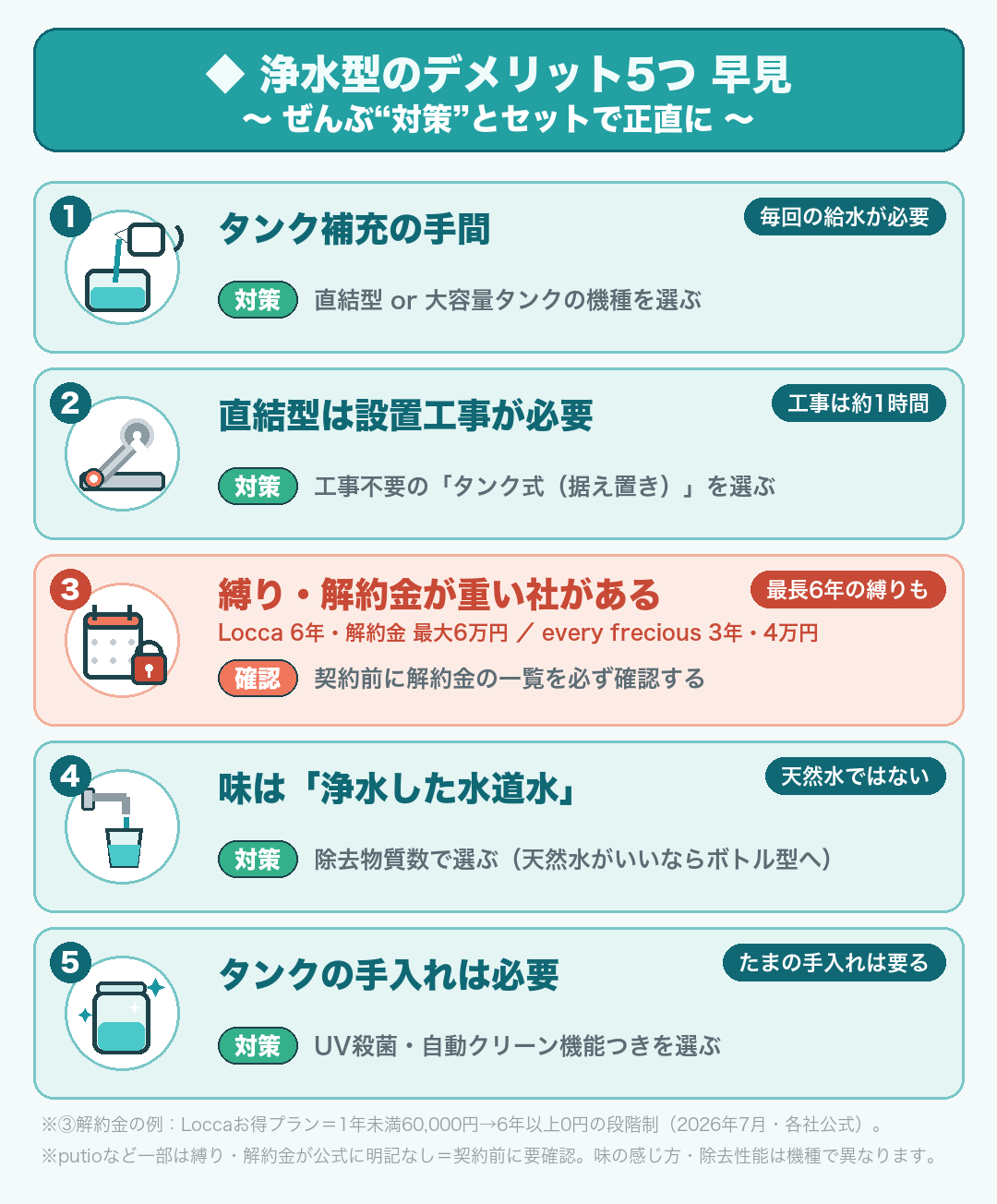 浄水型ウォーターサーバーのデメリット5つと対策(2026年7月時点・各社公式):①タンク補充の手間(対策:水道直結型か大容量タンク)②直結型は設置工事が必要(対策:工事不要のタンク式)③縛り・解約金が重い会社がある(Locca6年/最大6万円・every frecious3年/4万円→対策:解約金表を見てから契約)④味は浄水した水道水(対策:フィルターの除去物質数で選ぶ)⑤タンクの手入れは必要(対策:UV殺菌・自動クリーン機能つきを選ぶ)