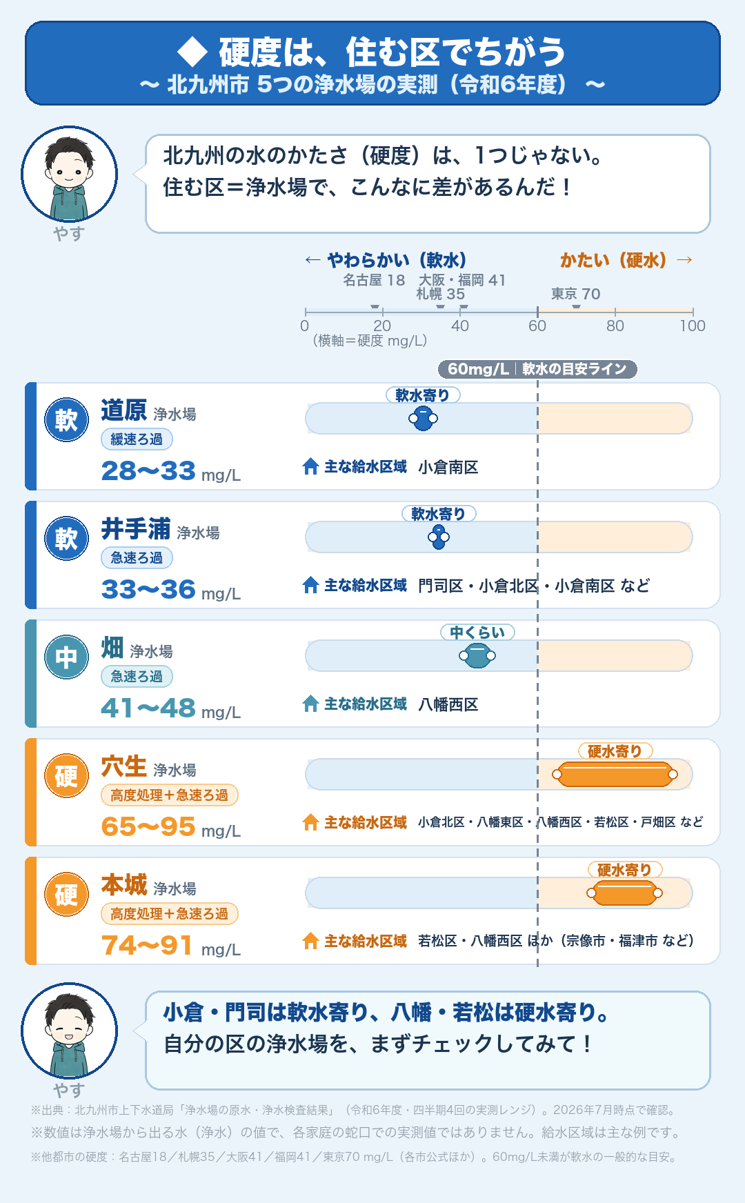 北九州市の水道水の硬度は住む区・浄水場で28〜95mg/Lまで違う(令和6年度実測・北九州市上下水道局データより)