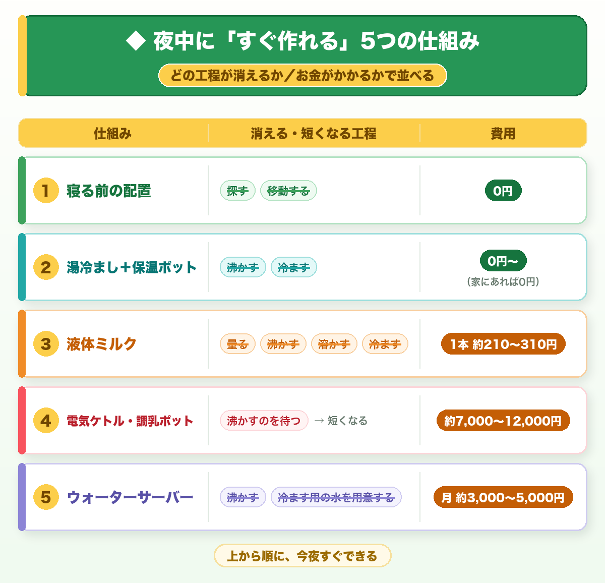 夜中にすぐ作れる5つの仕組みの早見表。寝る前の配置0円・湯冷ましと保温ポット0円から・液体ミルク1本約210〜310円・電気ケトルと調乳ポット約7,000〜12,000円・ウォーターサーバー月約3,000〜5,000円